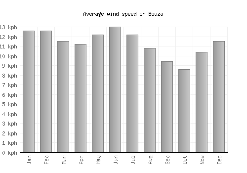 Bouza average winspeed by month (km/h)