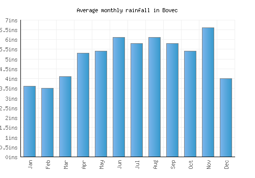 Bovec monthly rainfall chart (inches)