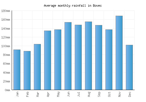 Bovec monthly rainfall chart (mm)