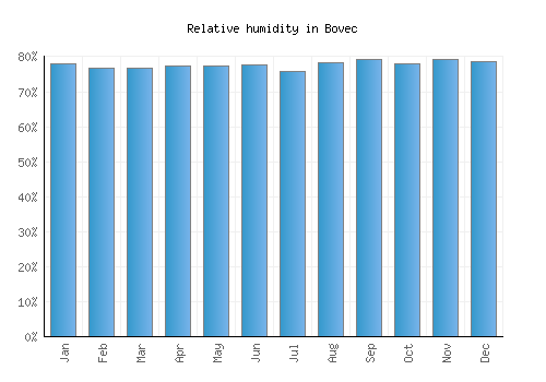 Bovec relative humidity averages