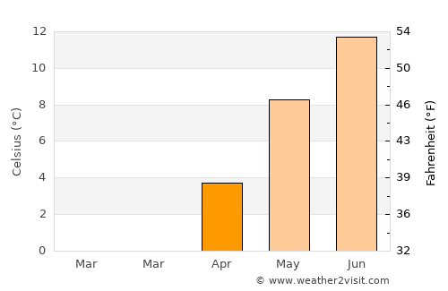 Bovec average temperature in April