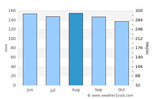 Bovec average rain in August