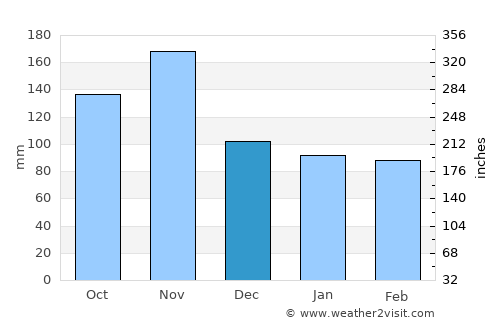 Bovec average rain in December