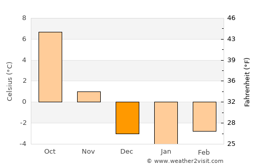 Bovec average temperature in December