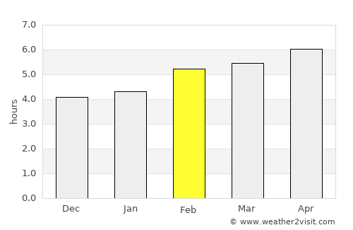 Bovec average rain in February