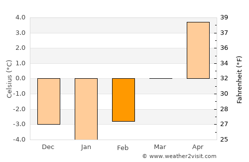 Bovec average temperature in February