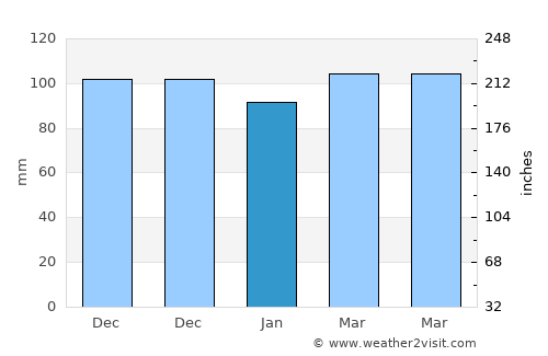 Bovec average rain in January