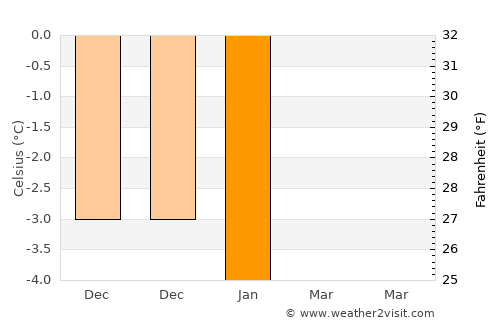 Bovec average temperature in January