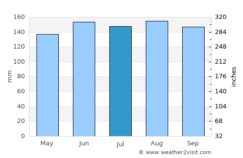 Bovec average rain in July