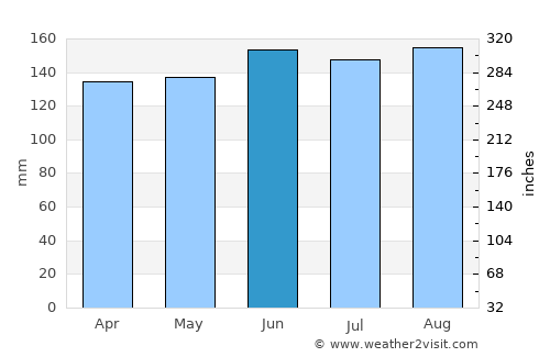 Bovec average rain in June