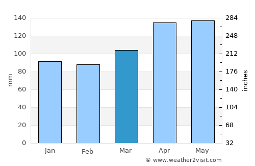 Bovec average rain in March