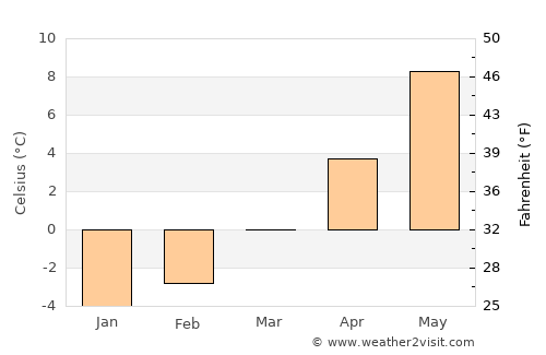 Bovec average temperature in March