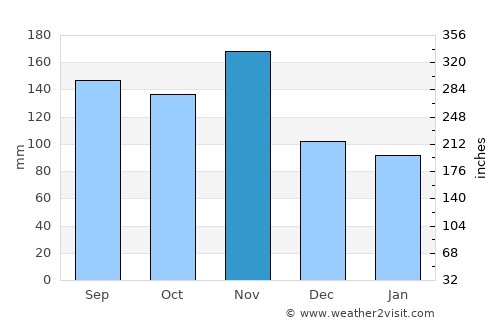 Bovec average rain in November