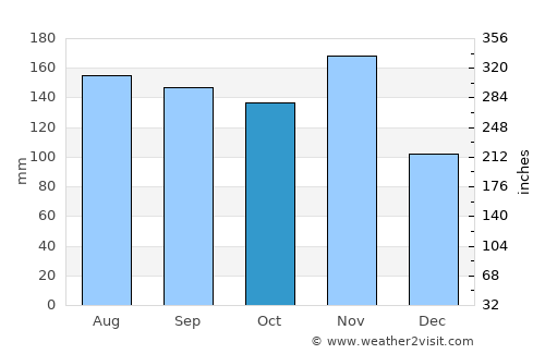 Bovec average rain in October