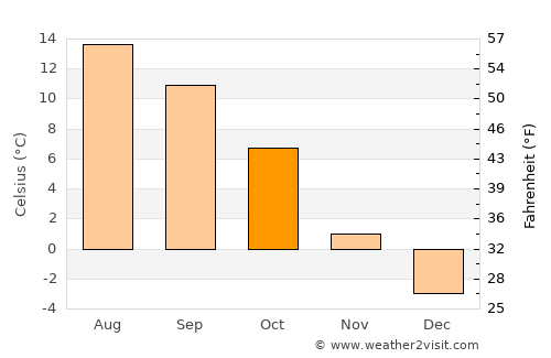 Bovec average temperature in October