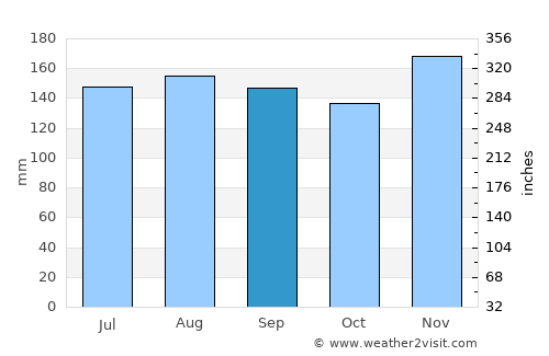 Bovec average rain in September