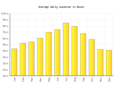 Bovec average daily sunshine chart