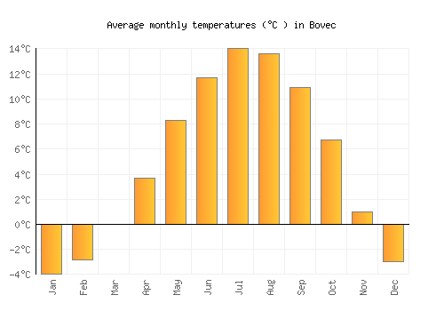 Bovec average temperature chart (Celsius)