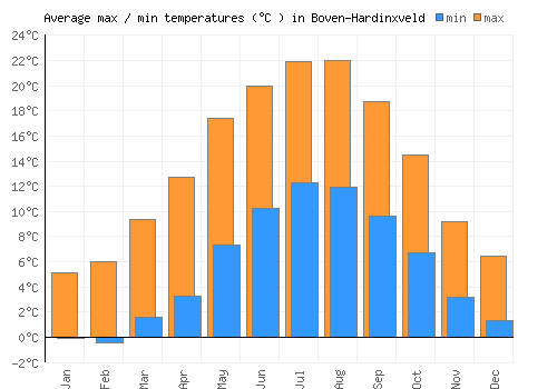 Boven-Hardinxveld average minimum / maximum temperatures (Celsius)