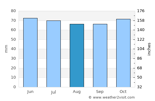 Boven-Hardinxveld average rain in August