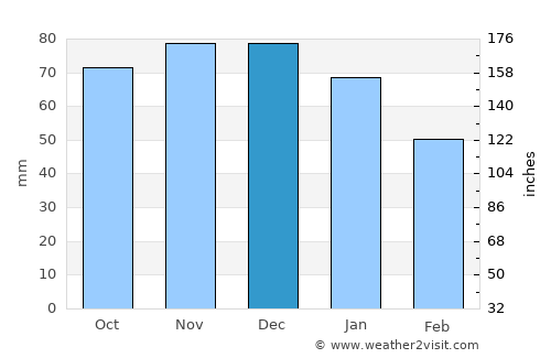 Boven-Hardinxveld average rain in December