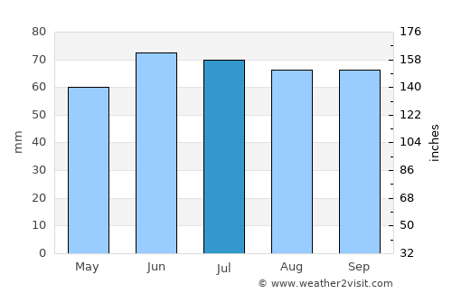 Boven-Hardinxveld average rain in July