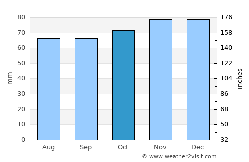 Boven-Hardinxveld average rain in October