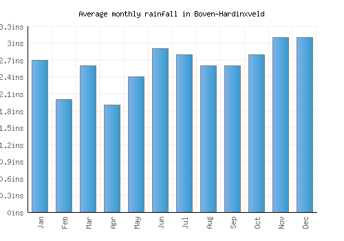 Boven-Hardinxveld monthly rainfall chart (inches)