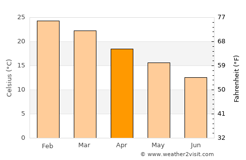 Bovril average temperature in April