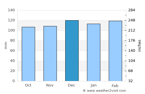 Bovril average rain in December