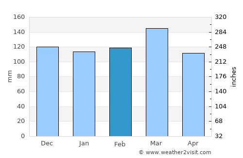 Bovril average rain in February