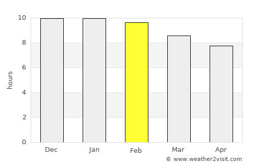 Bovril average rain in February