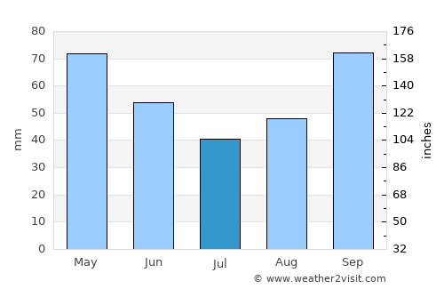 Bovril average rain in July
