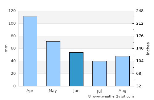 Bovril average rain in June