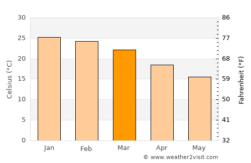Bovril average temperature in March