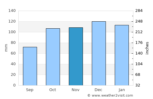 Bovril average rain in November