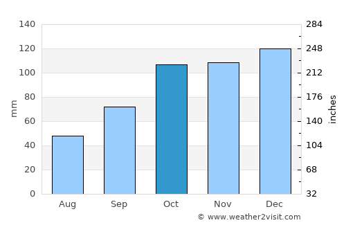 Bovril average rain in October