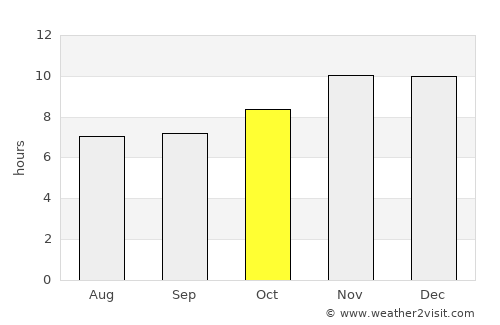 Bovril average rain in October