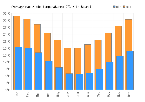 Bovril average minimum / maximum temperatures (Celsius)