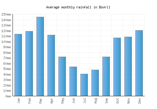 Bovril monthly rainfall chart (mm)