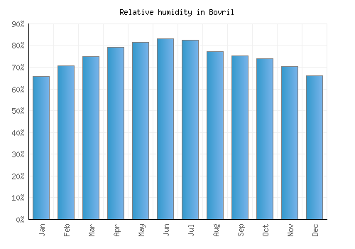 Bovril relative humidity averages
