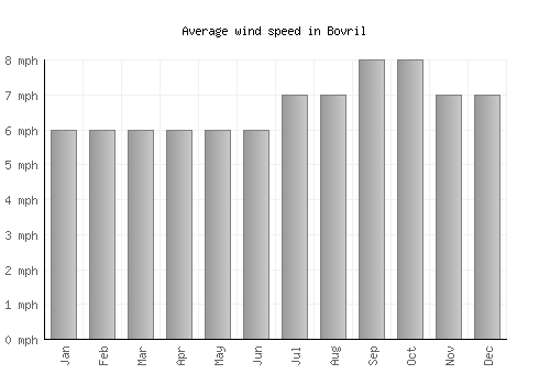 Bovril average winspeed by month (mph)