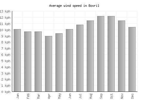 Bovril average winspeed by month (km/h)