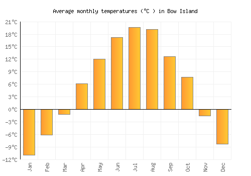 Bow Island average temperature chart (Celsius)