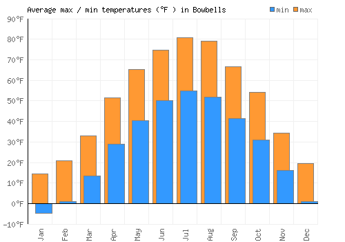 Bowbells average minimum / maximum temperatures (Fahrenheit)