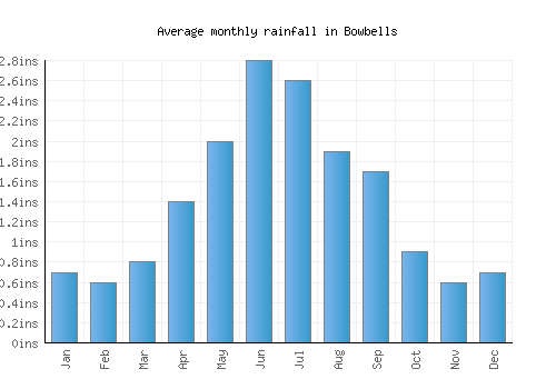 Bowbells monthly rainfall chart (inches)