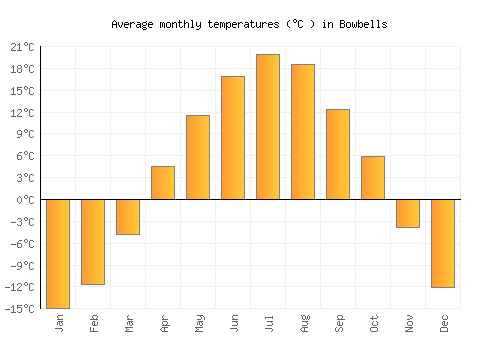 Bowbells average temperature chart (Celsius)