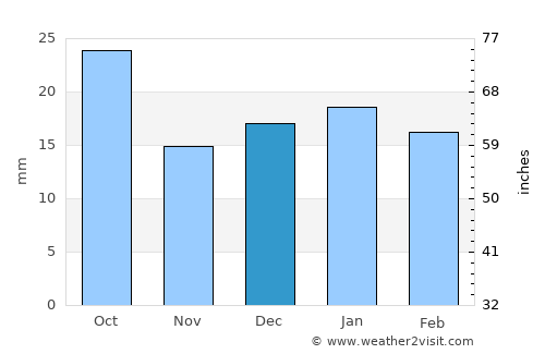 Bowbells average rain in December