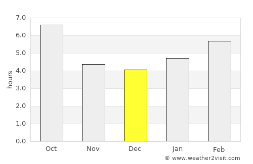 Bowbells average rain in December