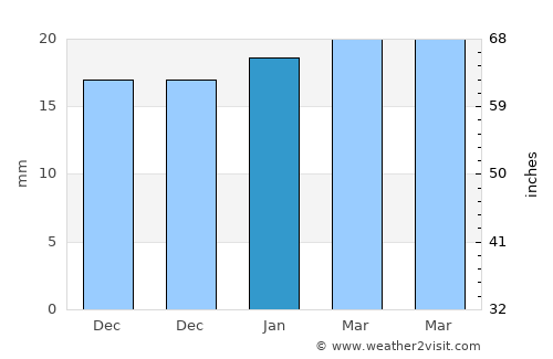 Bowbells average rain in January